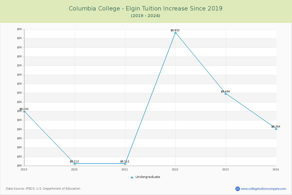 Columbia College - Elgin Tuition & Fees Changes Chart