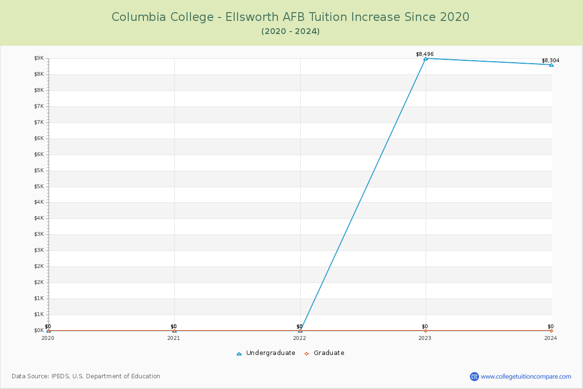 Columbia College - Ellsworth AFB Tuition & Fees Changes Chart