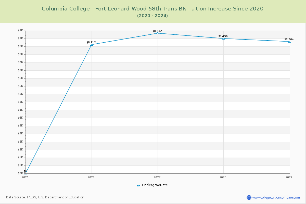 Columbia College - Fort Leonard Wood 58th Trans BN Tuition & Fees Changes Chart