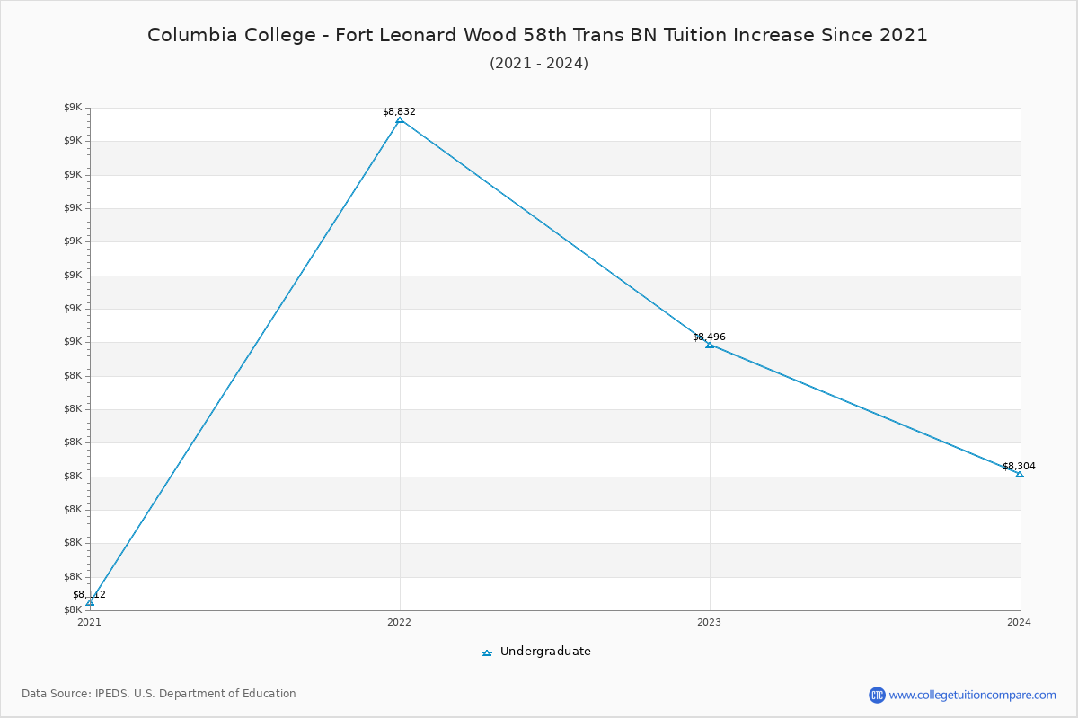 Columbia College - Fort Leonard Wood 58th Trans BN Tuition & Fees Changes Chart