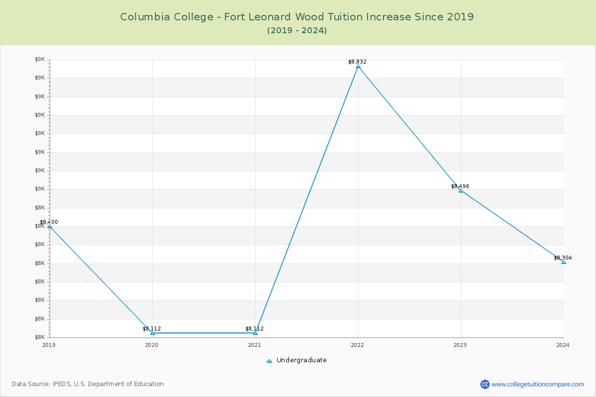 Columbia College - Fort Leonard Wood Tuition & Fees Changes Chart