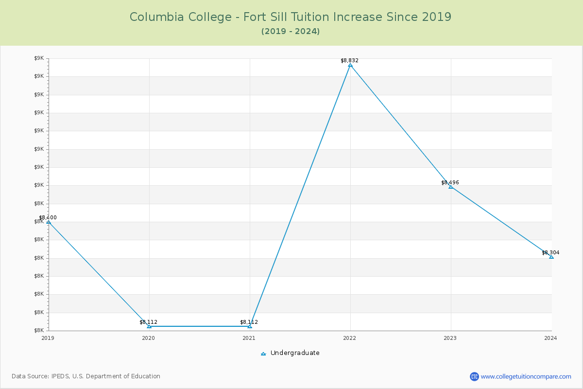 Columbia College - Fort Sill Tuition & Fees Changes Chart
