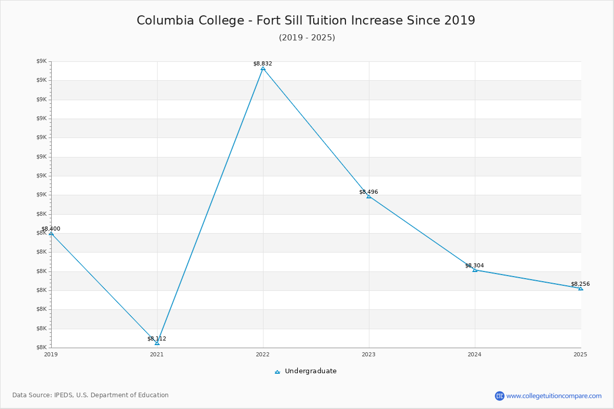 Columbia College - Fort Sill Tuition & Fees Changes Chart