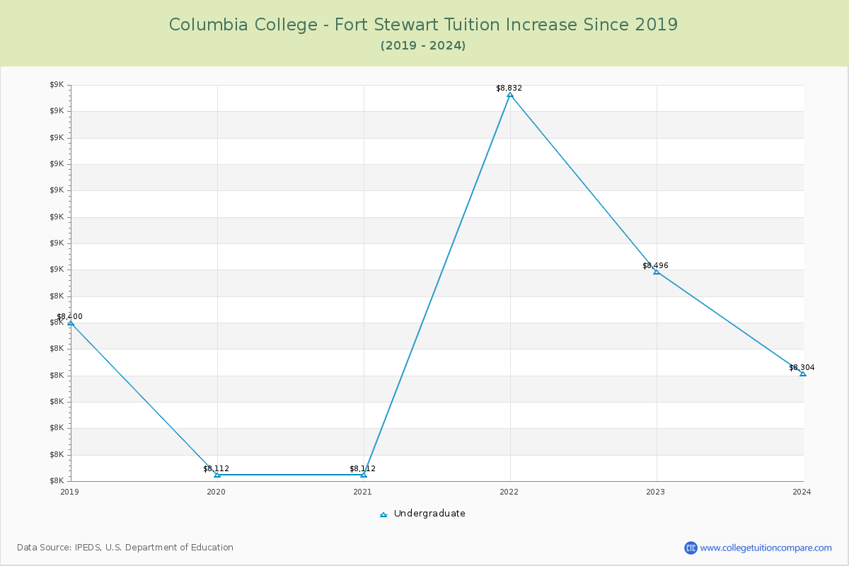 Columbia College - Fort Stewart Tuition & Fees Changes Chart