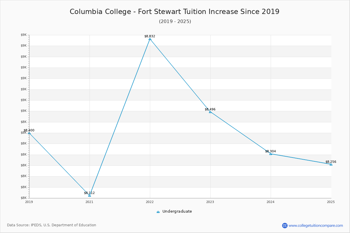 Columbia College - Fort Stewart Tuition & Fees Changes Chart