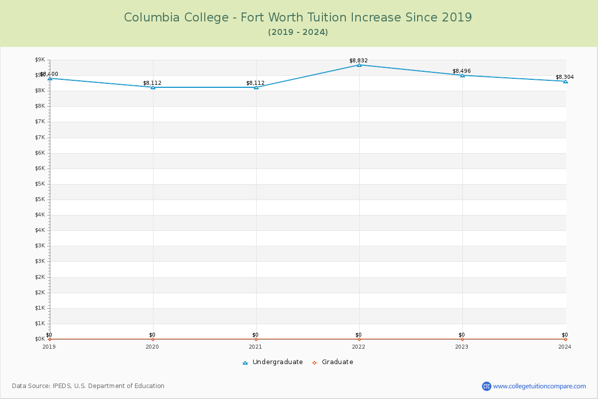 Columbia College - Fort Worth Tuition & Fees Changes Chart