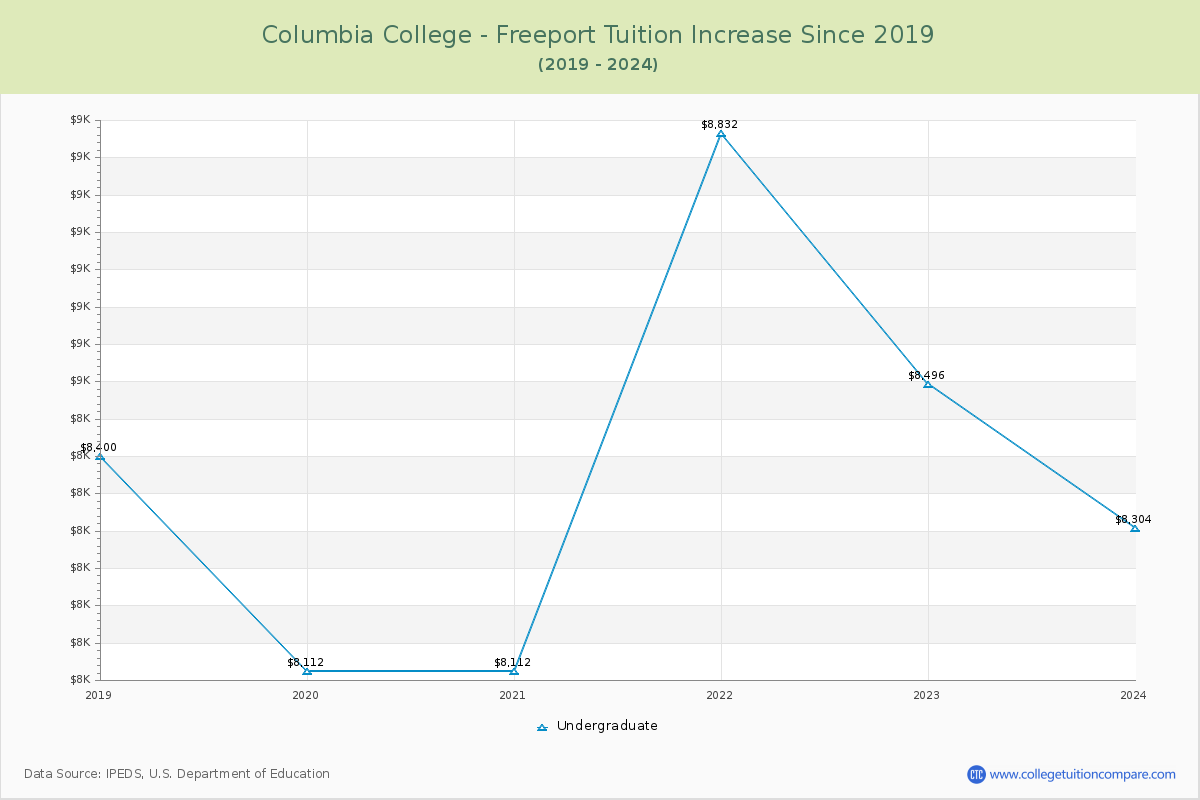 Columbia College - Freeport Tuition & Fees Changes Chart