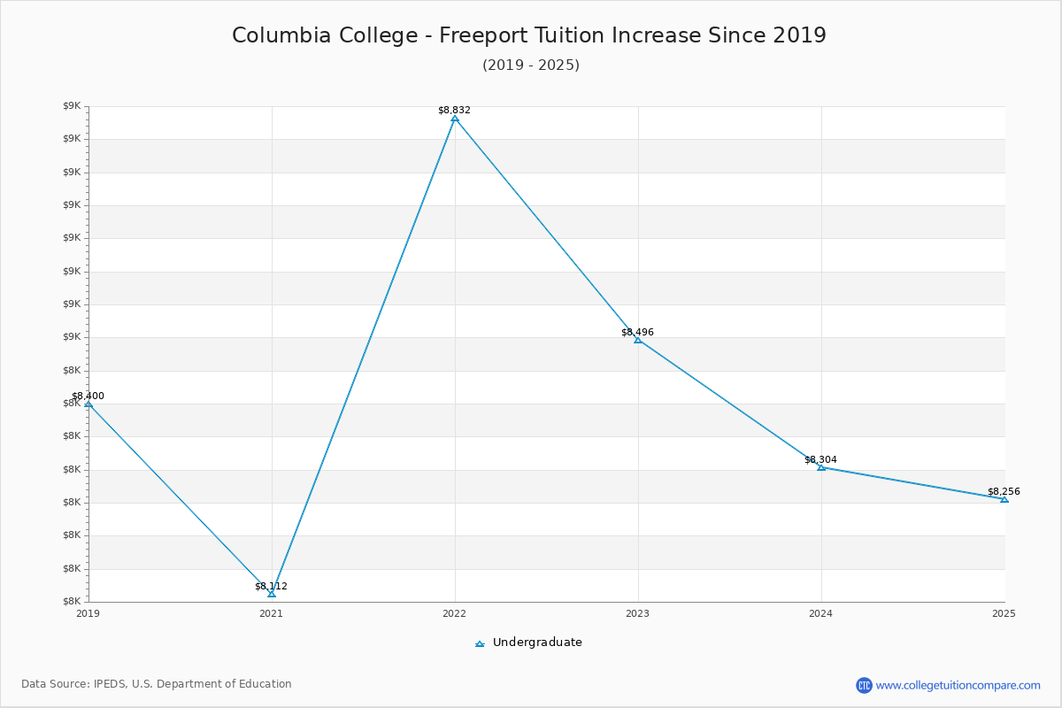 Columbia College - Freeport Tuition & Fees Changes Chart
