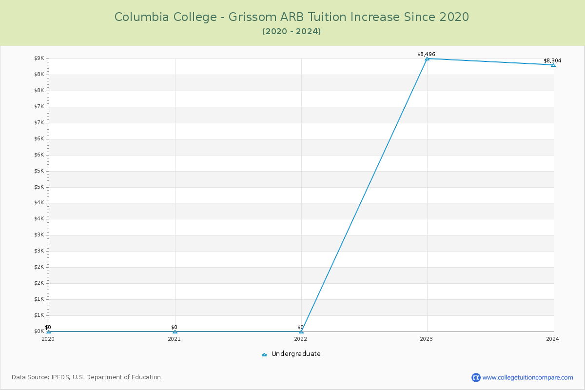 Columbia College - Grissom ARB Tuition & Fees Changes Chart