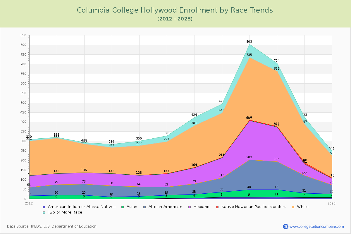 Columbia College Hollywood Enrollment by Race Trends Chart