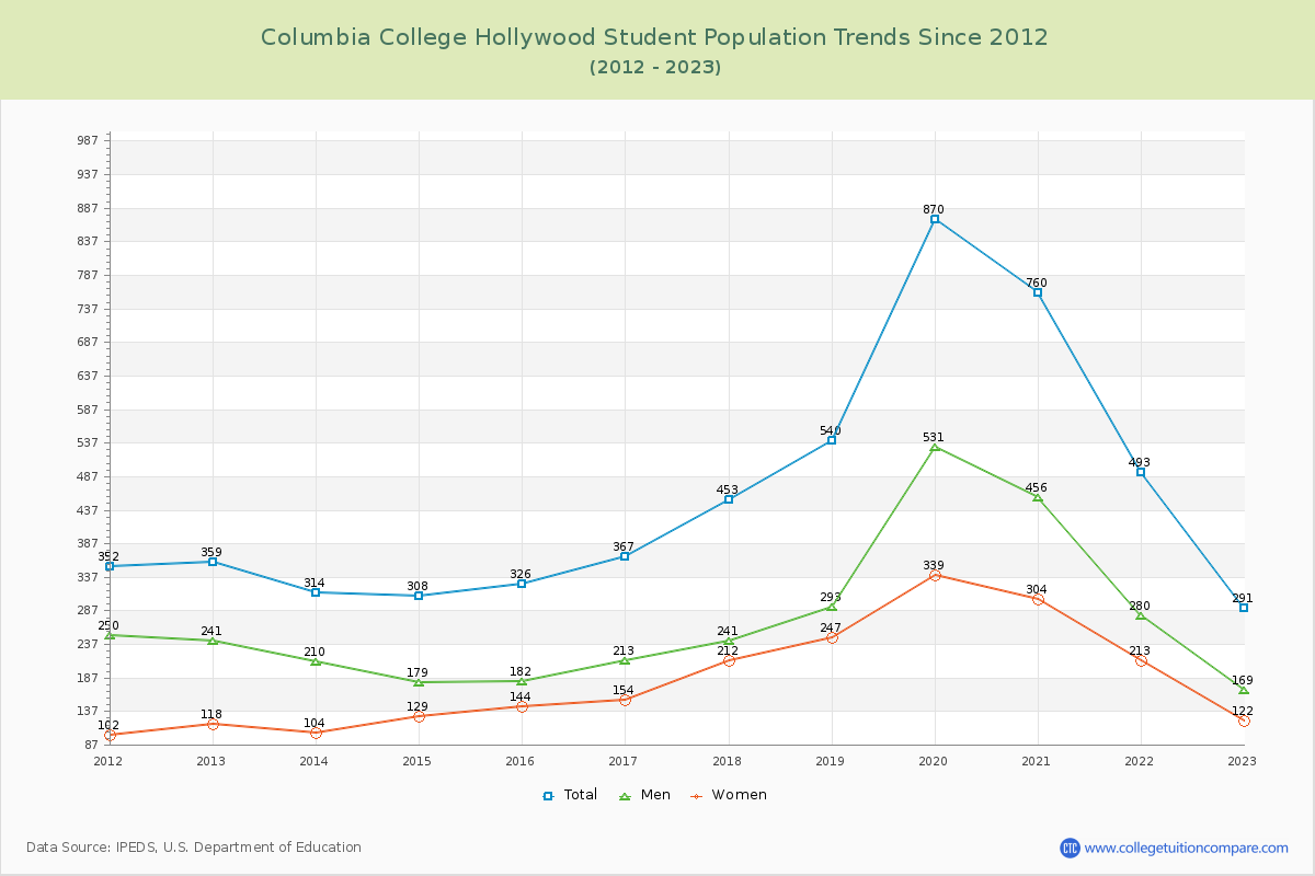 Columbia College Hollywood Enrollment Trends Chart