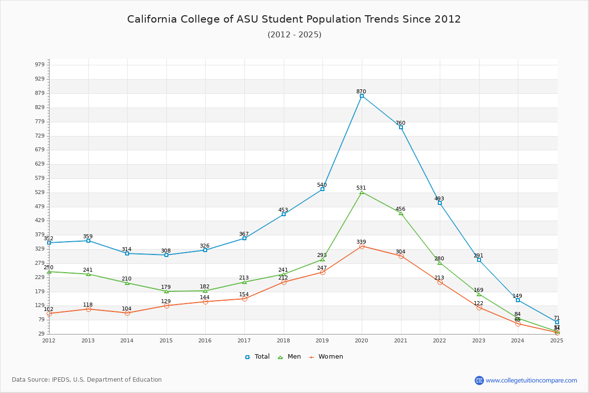 California College of ASU Enrollment Trends Chart