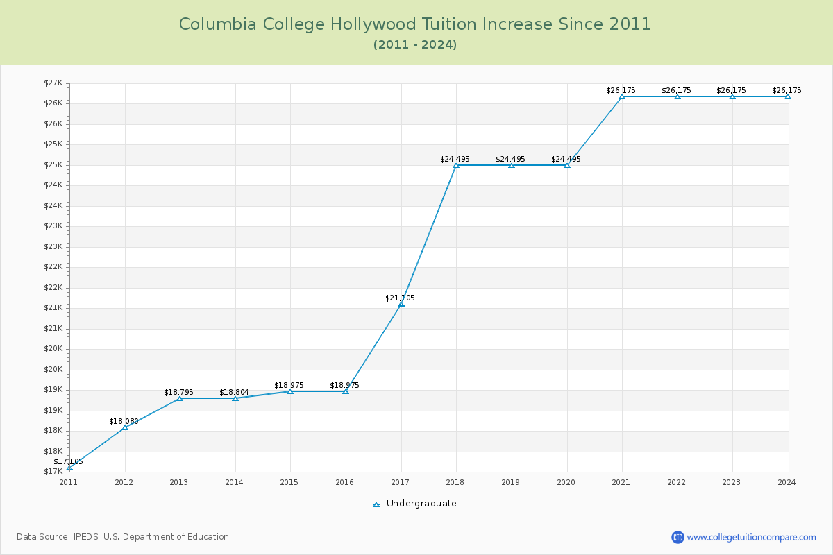 Columbia College Hollywood Tuition & Fees Changes Chart