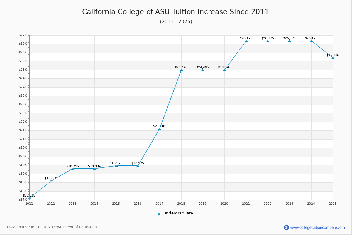 California College of ASU Tuition & Fees Changes Chart