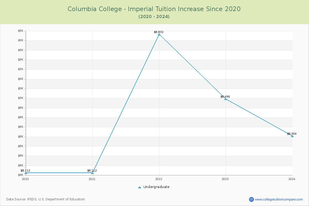 Columbia College - Imperial Tuition & Fees Changes Chart