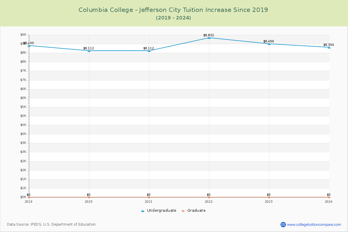 Columbia College - Jefferson City Tuition & Fees Changes Chart