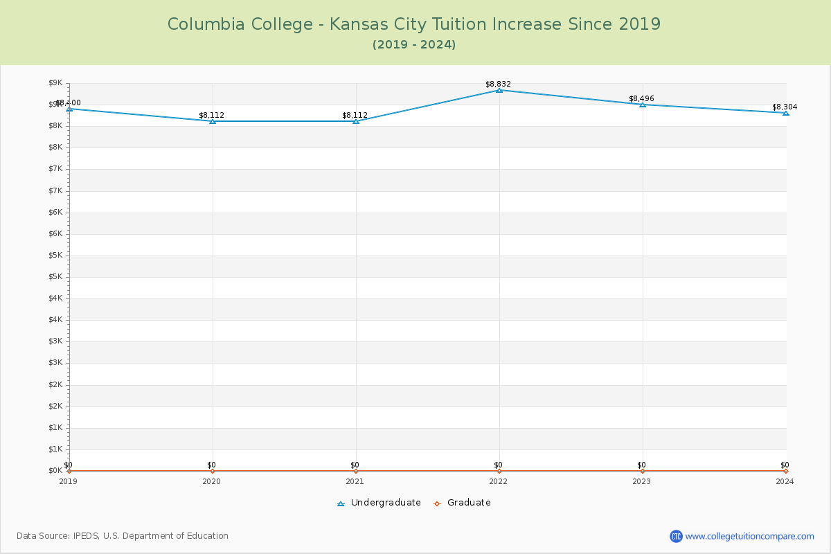 Columbia College - Kansas City Tuition & Fees Changes Chart
