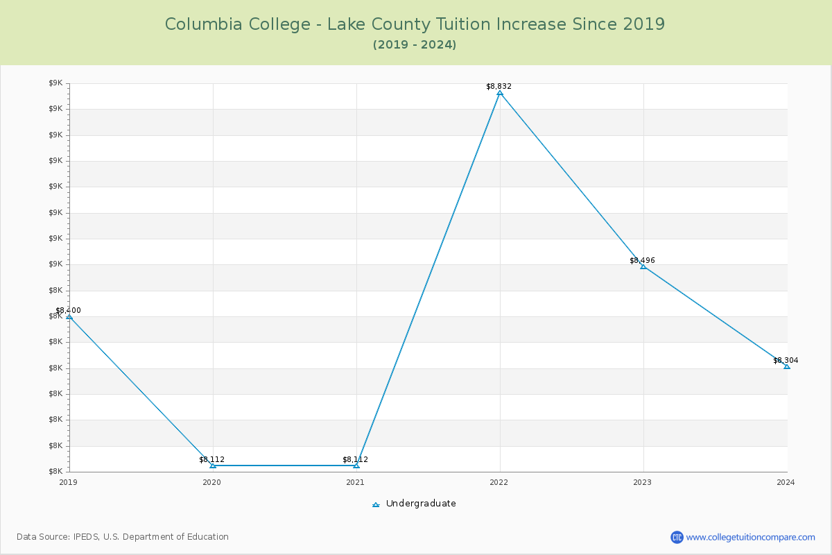 Columbia College - Lake County Tuition & Fees Changes Chart