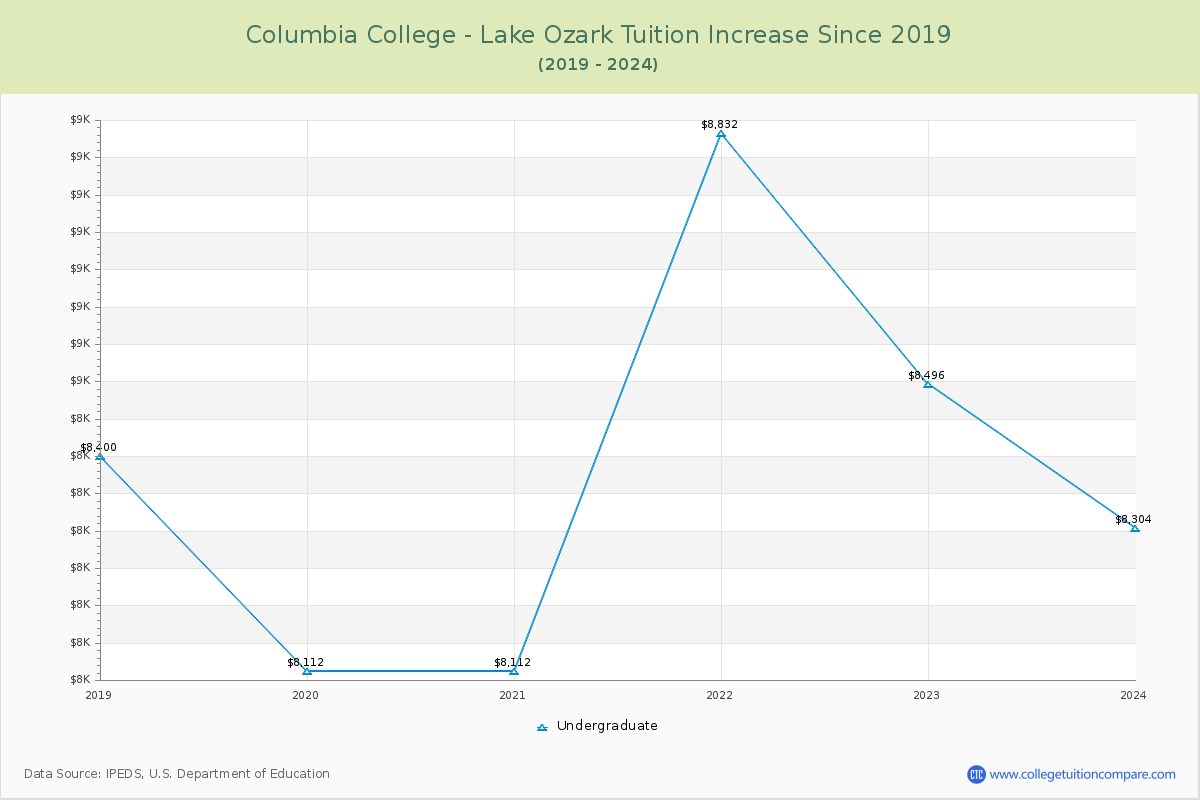 Columbia College - Lake Ozark Tuition & Fees Changes Chart