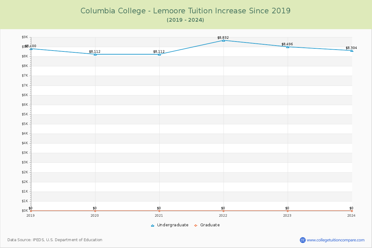 Columbia College - Lemoore Tuition & Fees Changes Chart