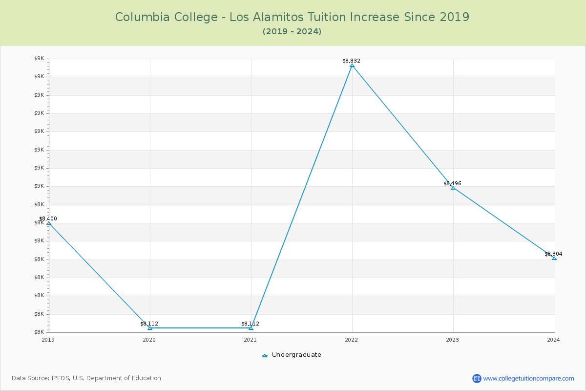 Columbia College - Los Alamitos Tuition & Fees Changes Chart
