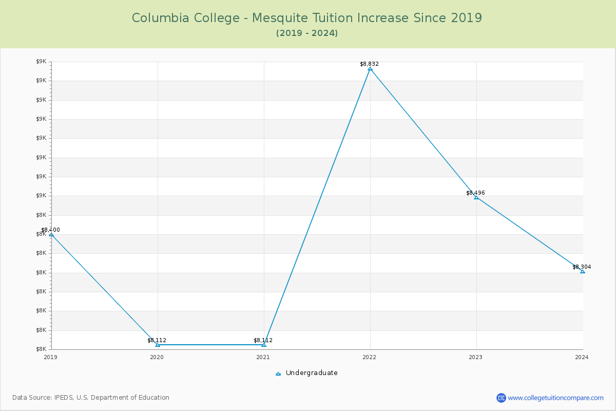 Columbia College - Mesquite Tuition & Fees Changes Chart
