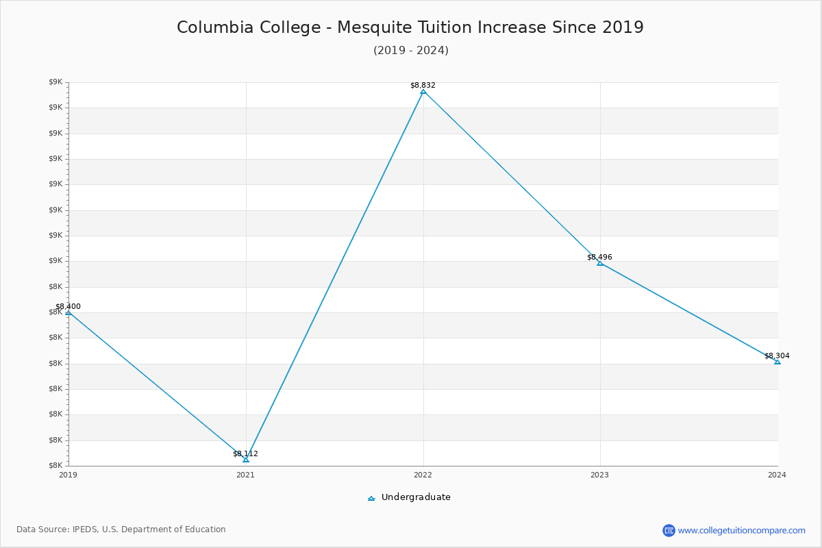Columbia College - Mesquite Tuition & Fees Changes Chart