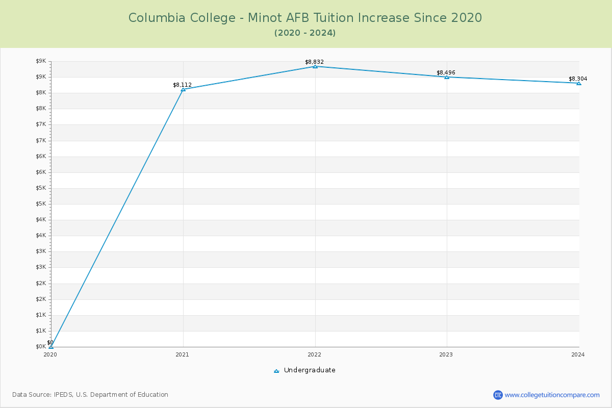 Columbia College - Minot AFB Tuition & Fees Changes Chart