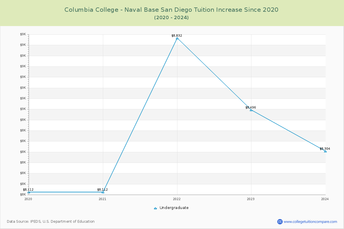 Columbia College - Naval Base San Diego Tuition & Fees Changes Chart