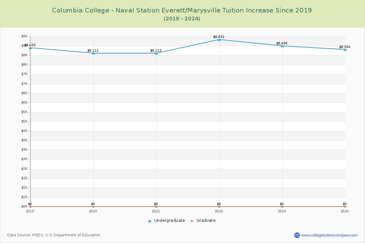Columbia College - Naval Station Everett/Marysville Tuition & Fees Changes Chart