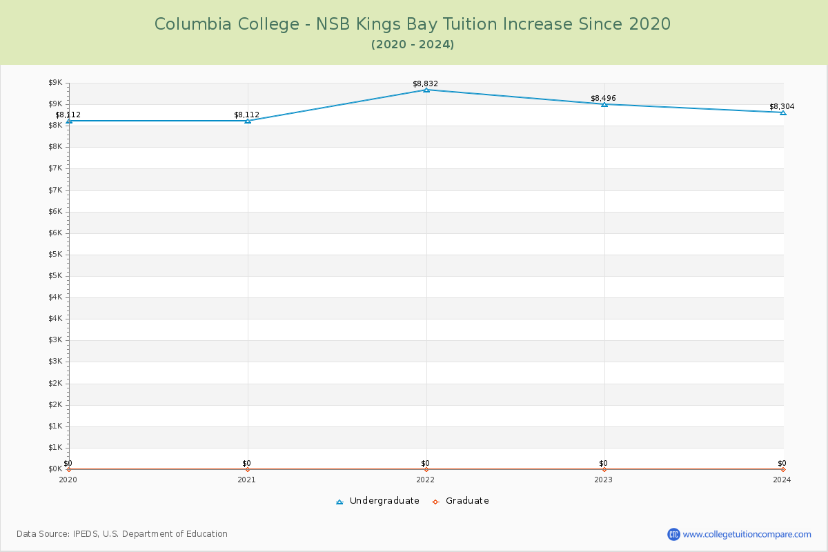 Columbia College - NSB Kings Bay Tuition & Fees Changes Chart