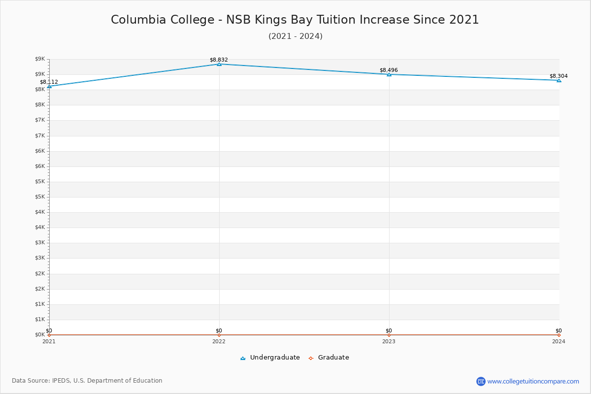 Columbia College - NSB Kings Bay Tuition & Fees Changes Chart