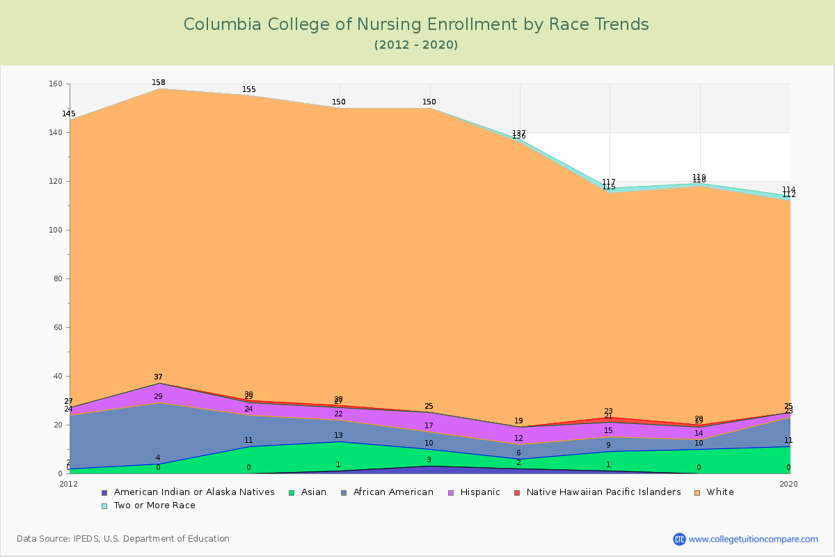Columbia College of Nursing Enrollment by Race Trends Chart