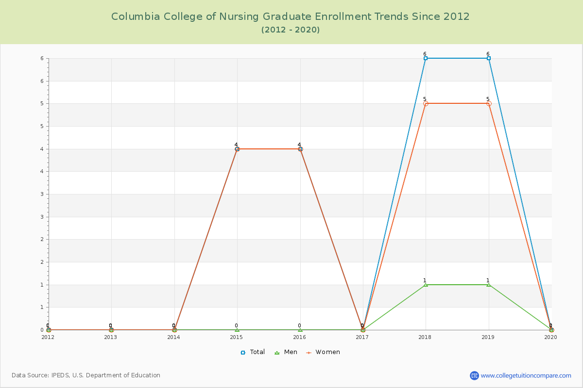 Columbia College of Nursing Graduate Enrollment Trends Chart