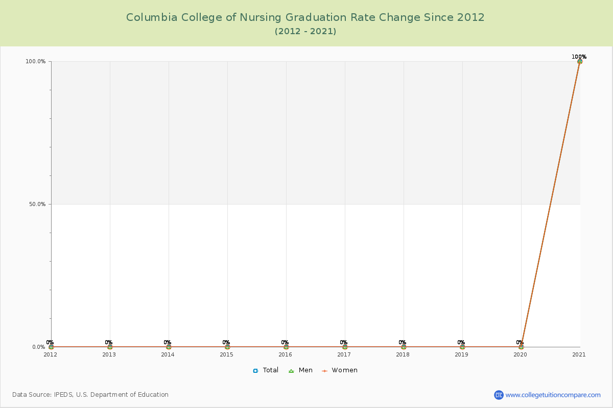 Columbia College of Nursing Graduation Rate Changes Chart