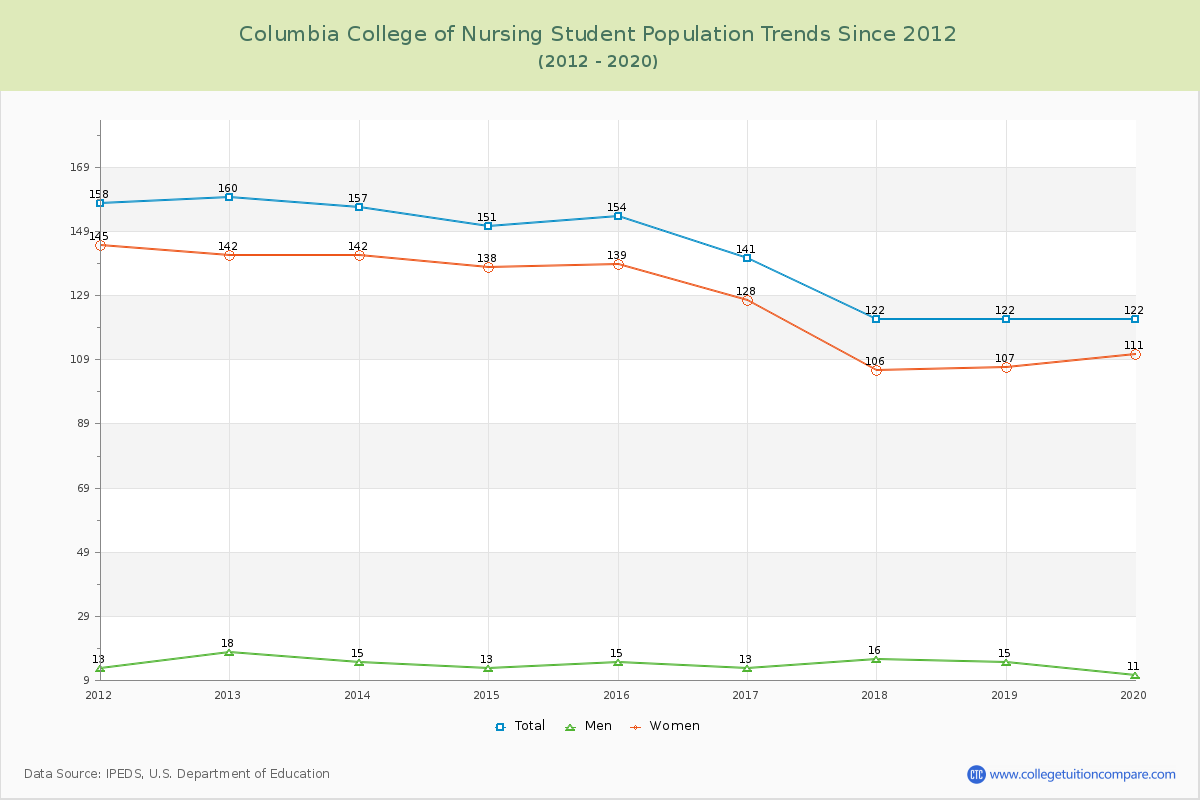 Columbia College of Nursing Enrollment Trends Chart