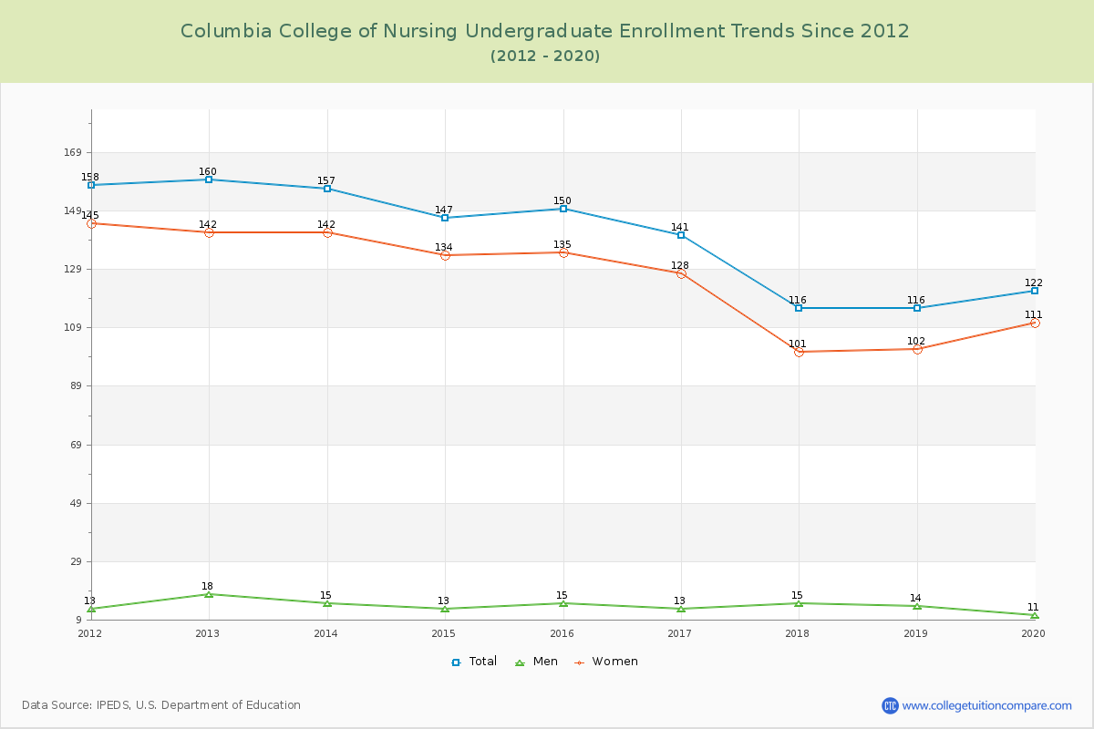 Columbia College of Nursing Undergraduate Enrollment Trends Chart