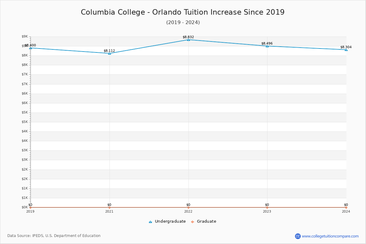 Columbia College - Orlando Tuition & Fees Changes Chart