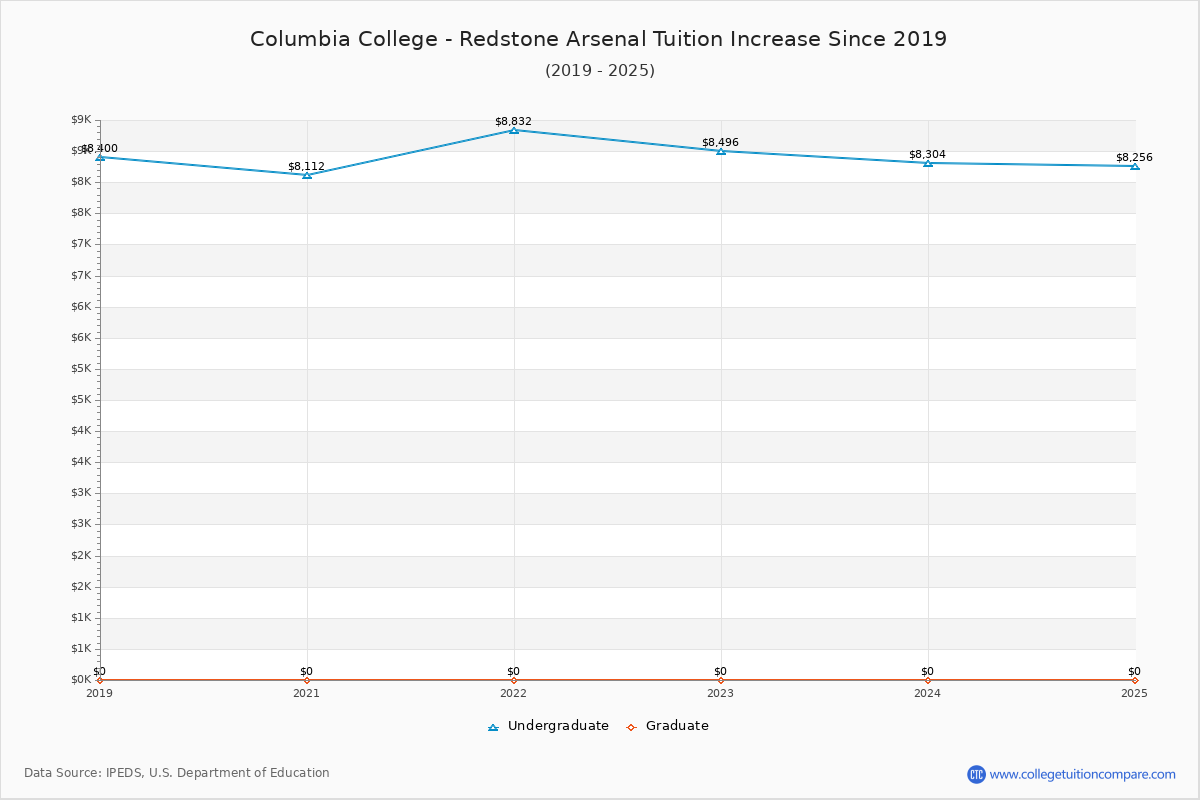 Columbia College - Redstone Arsenal Tuition & Fees Changes Chart