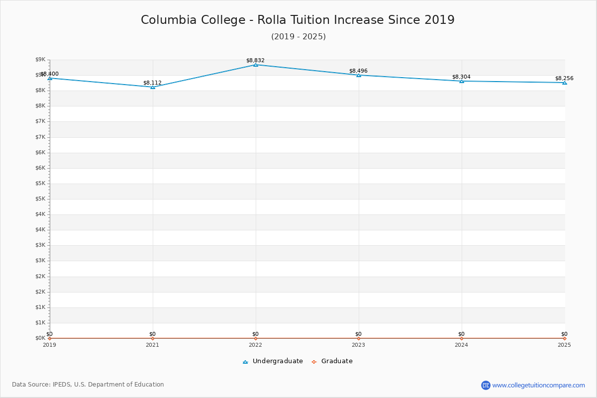 Columbia College - Rolla Tuition & Fees Changes Chart