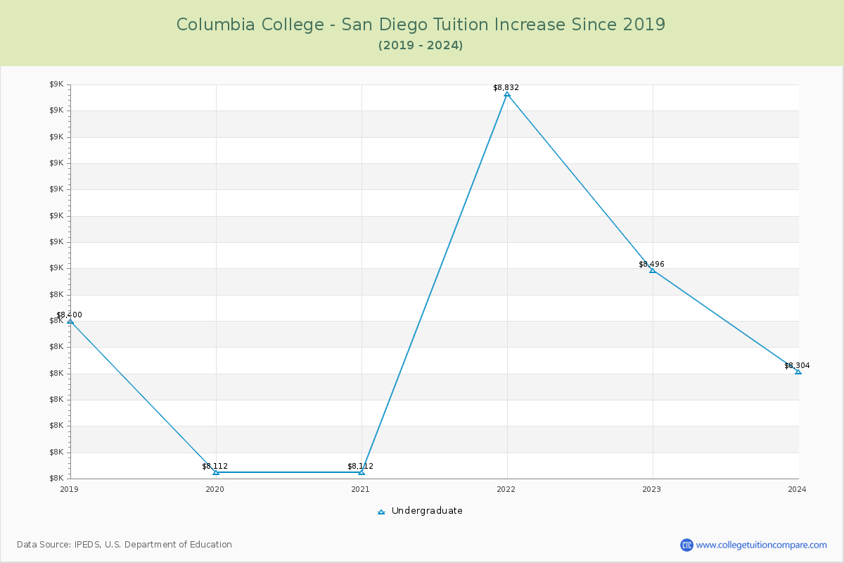 Columbia College - San Diego Tuition & Fees Changes Chart