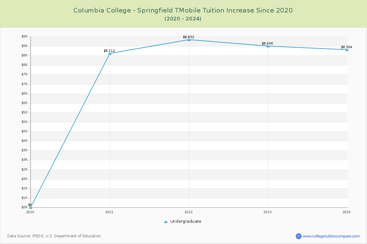 Columbia College - Springfield TMobile Tuition & Fees Changes Chart