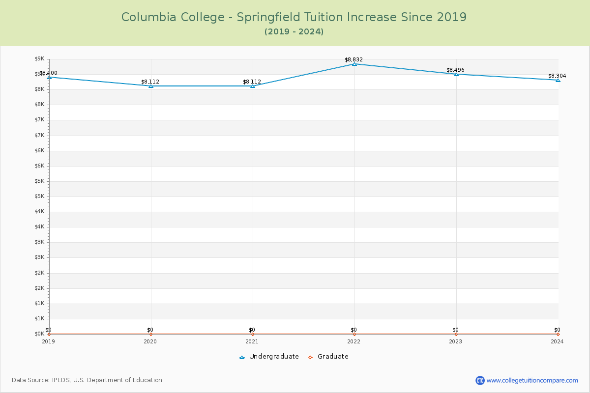 Columbia College - Springfield Tuition & Fees Changes Chart