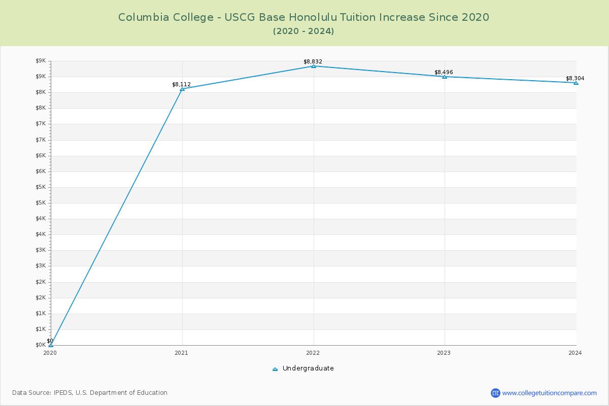 Columbia College - USCG Base Honolulu Tuition & Fees Changes Chart