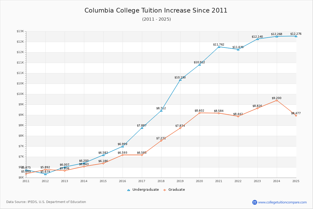 Columbia College - Waynesville Tuition & Fees Changes Chart