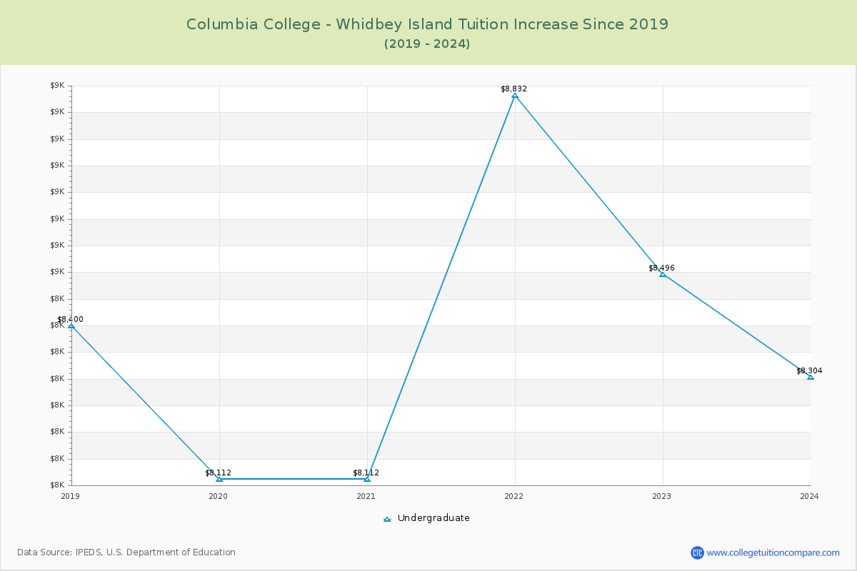 Columbia College - Whidbey Island Tuition & Fees Changes Chart