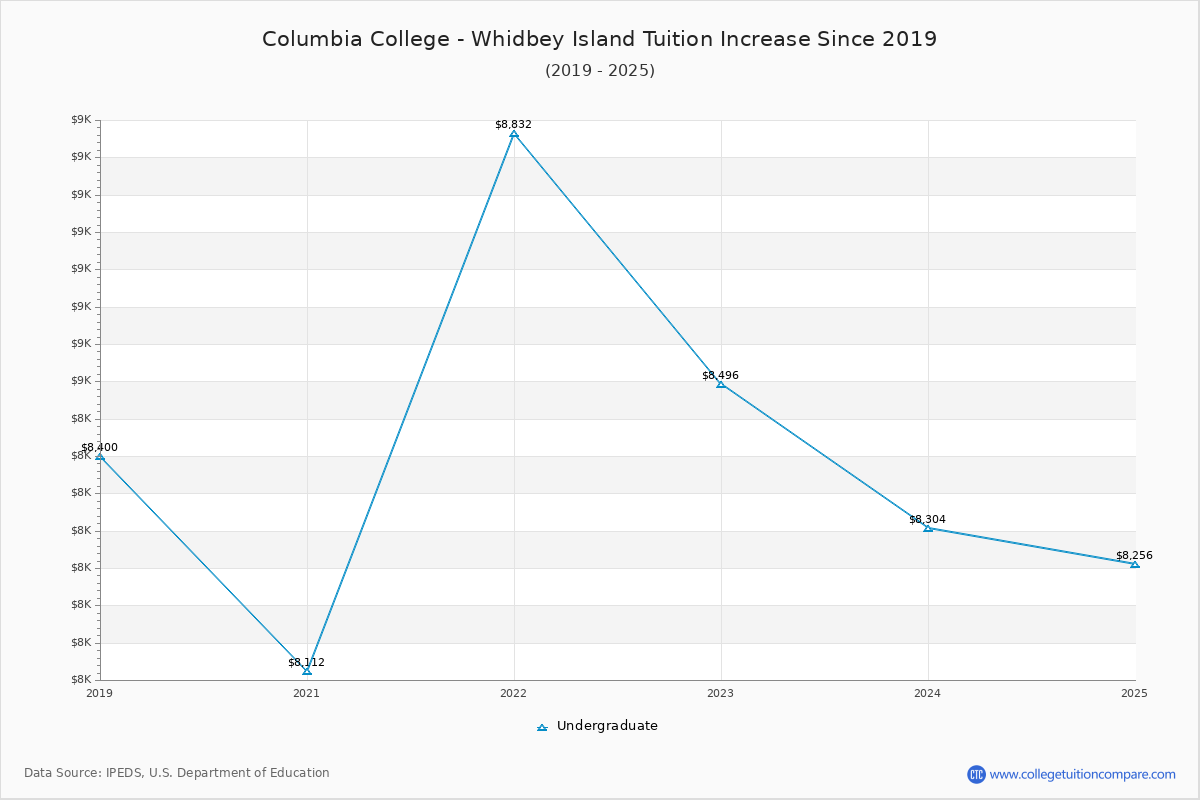 Columbia College - Whidbey Island Tuition & Fees Changes Chart
