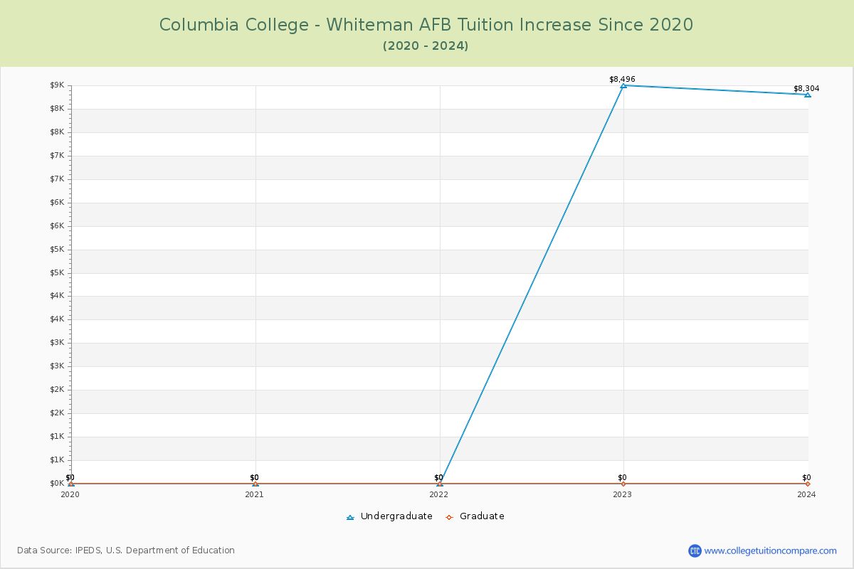 Columbia College - Whiteman AFB Tuition & Fees Changes Chart