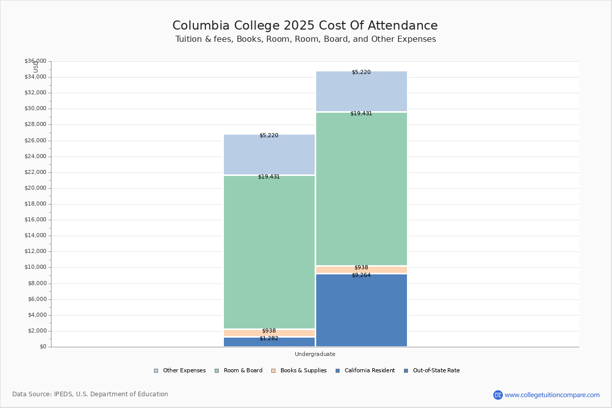 Columbia College (Sonora, CA) - Tuition & Fees, Net Price