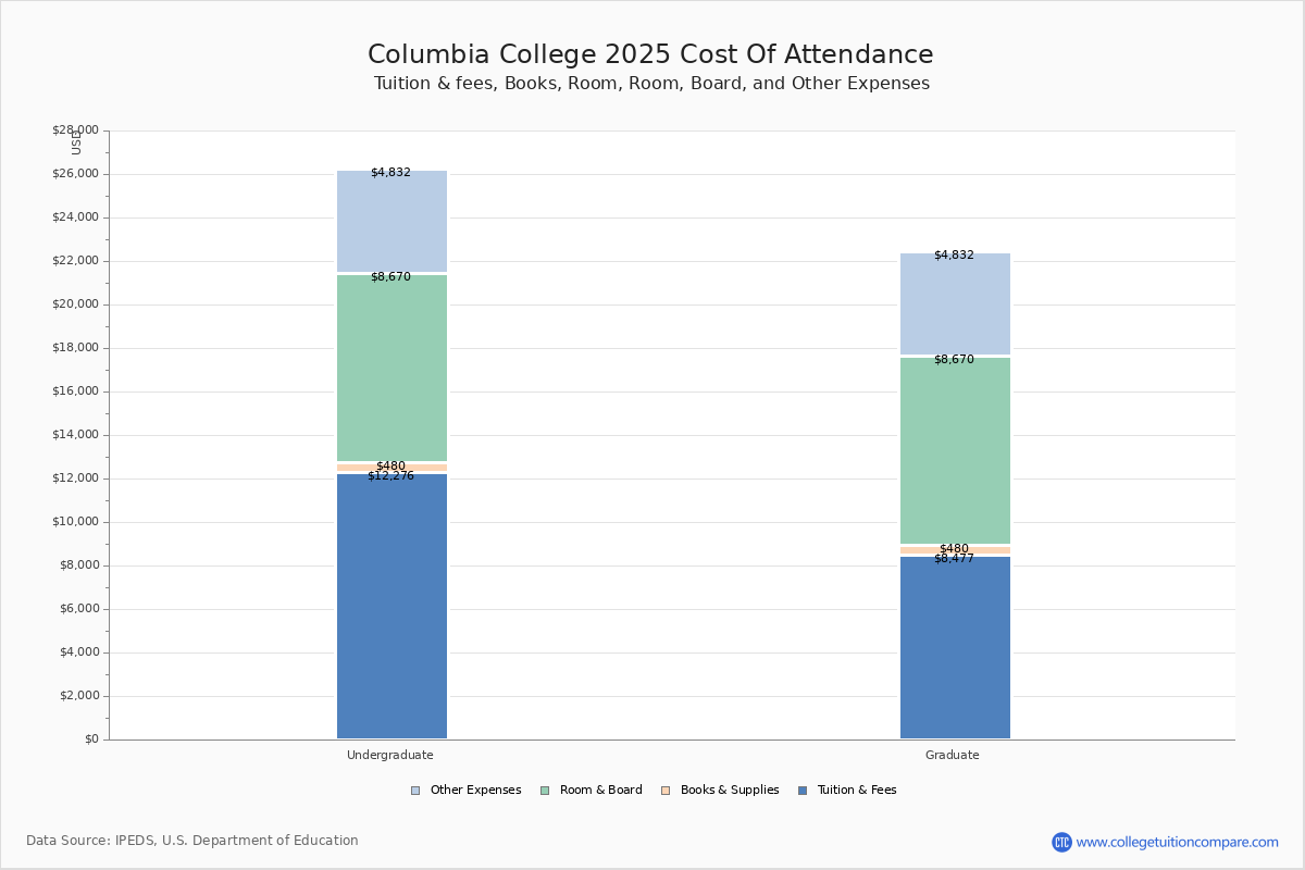 Columbia College (Columbia, MO) - Tuition & Fees, Net Price